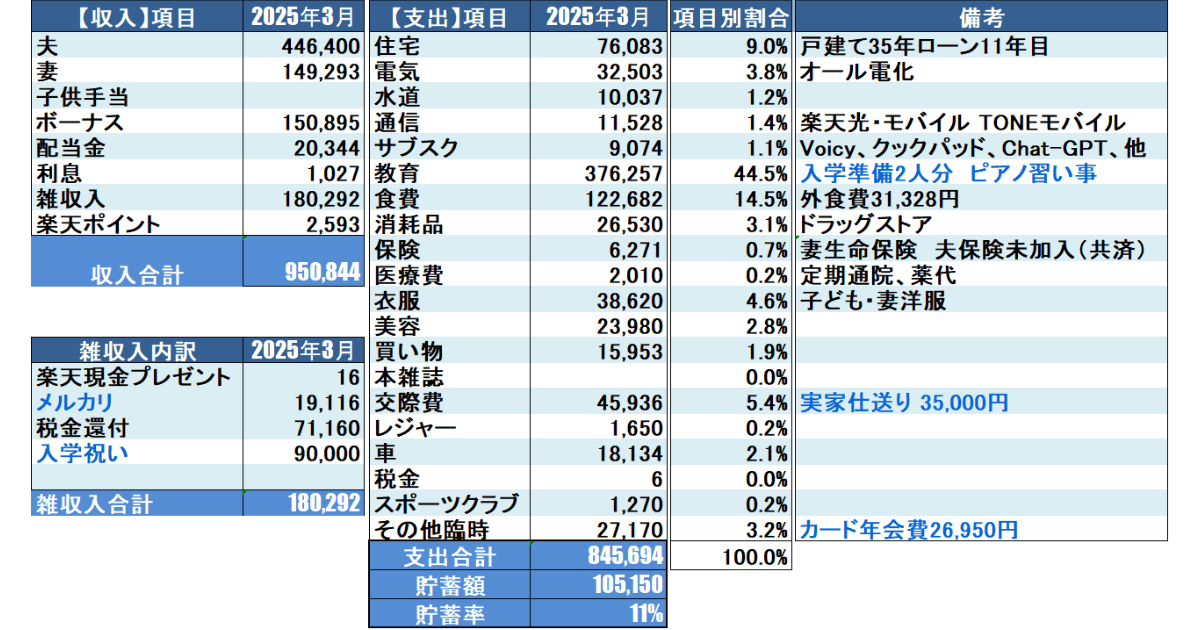 2025年3月家計簿公開_Moneytreeを元に集計