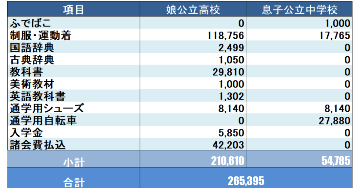 2025年3月公立高校、公立中学同時進学時の初期費用一覧