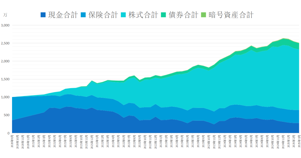 2020年10月から2025年3月までの総資産推移グラフ