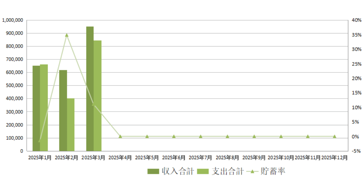 2025年3月時点の年間収支表貯蓄率