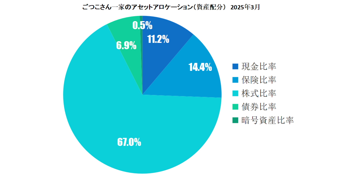 2025年3月資産クラス別比率