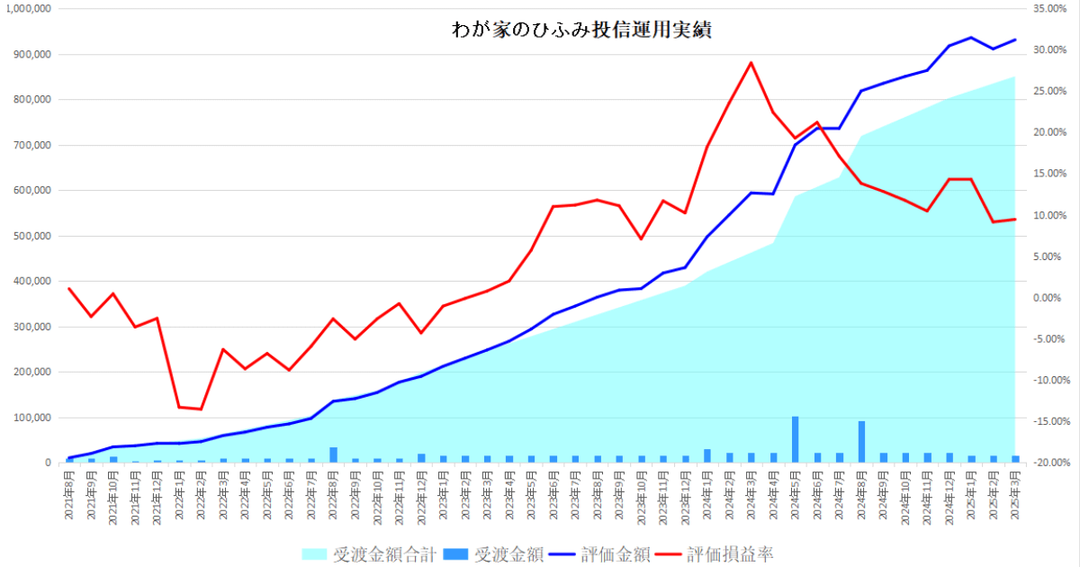 わが家のひふみ投信25年3月運用実績