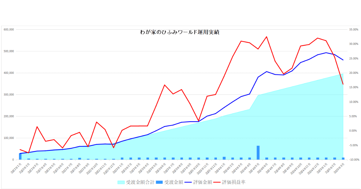 わが家のひふみワールド25年3月運用実績