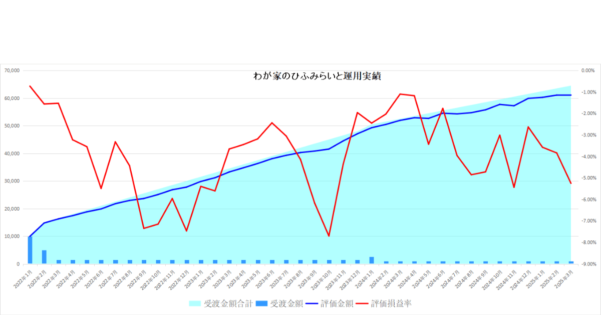 わが家のひふみらいと25年3月運用実績