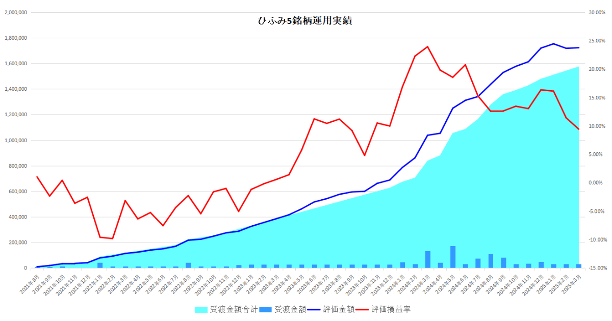 わが家の25年3月ひふみシリーズ5銘柄運用成績