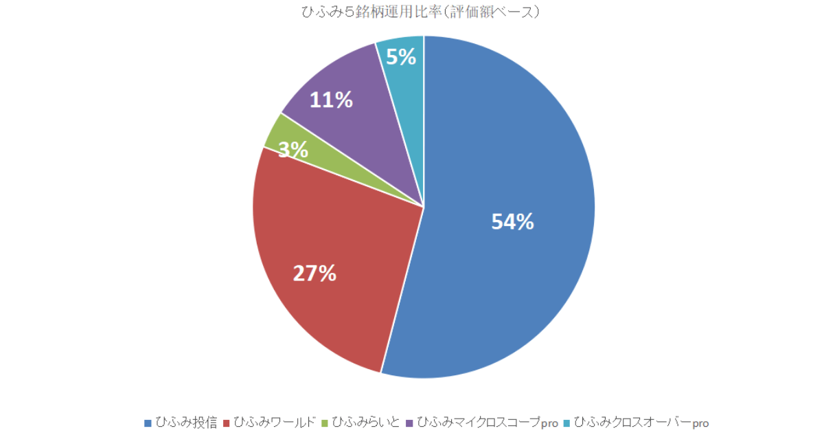 2025年3月わが家のひふみ5銘柄運用比率