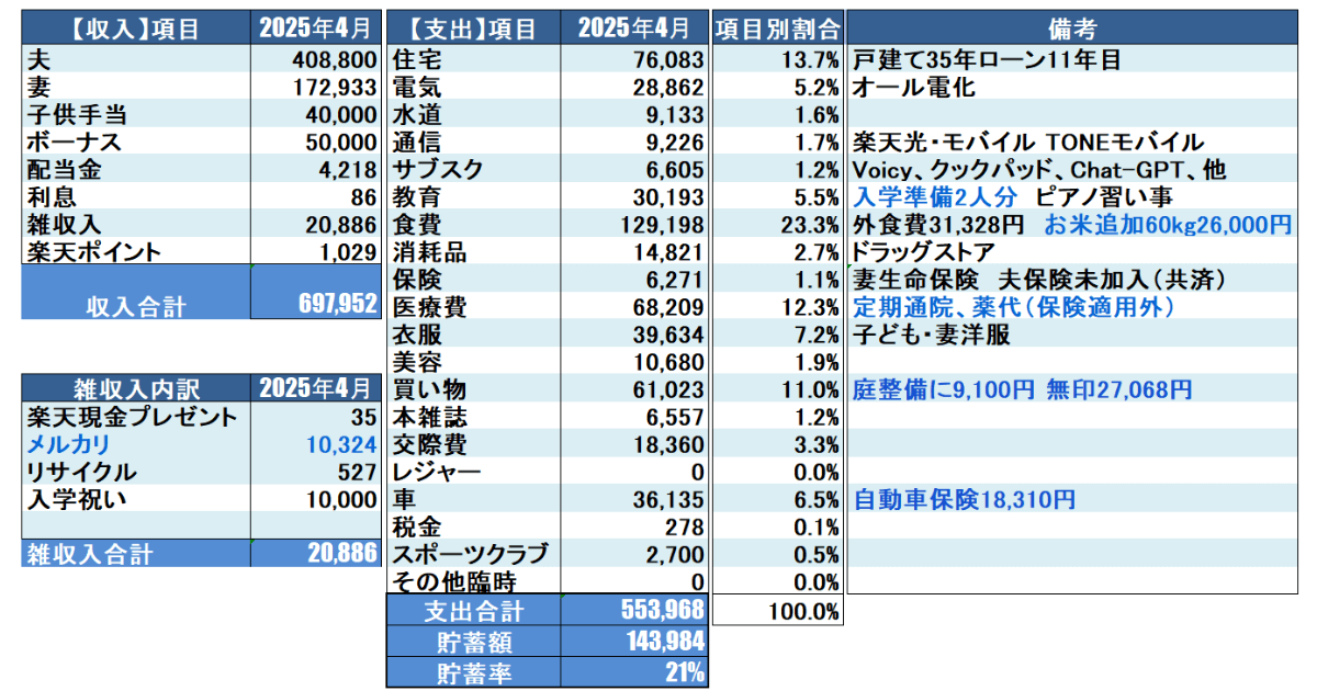 2025年4月家計簿公開_Moneytreeを元に集計