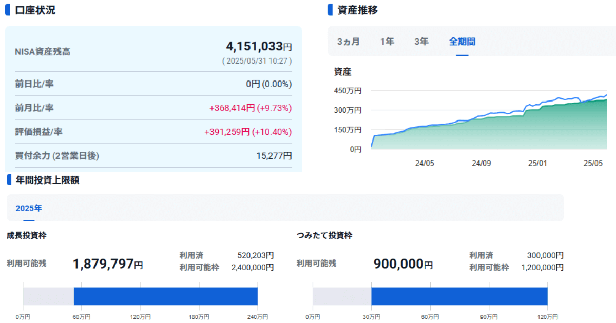 2025年5月SBI証券新NISA口座サマリー