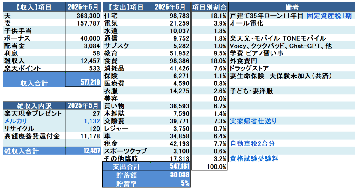 2025年5月家計簿公開_Moneytreeを元に集計