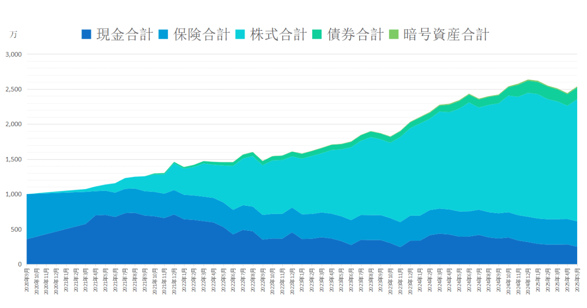 2020年10月から2025年5月までの総資産推移グラフ
