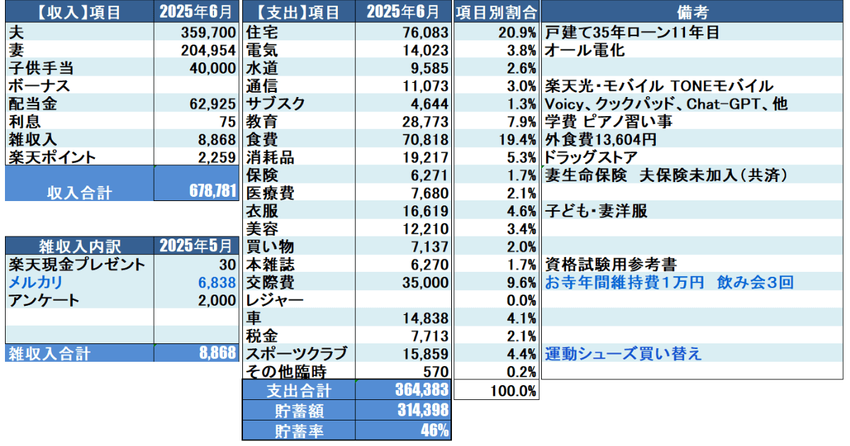 2025年6月家計簿公開_Moneytreeを元に集計