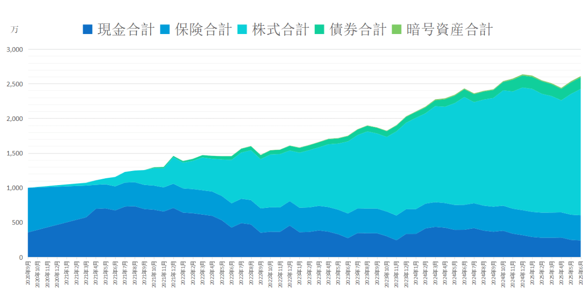 2020年10月から2025年6月までの総資産推移グラフ