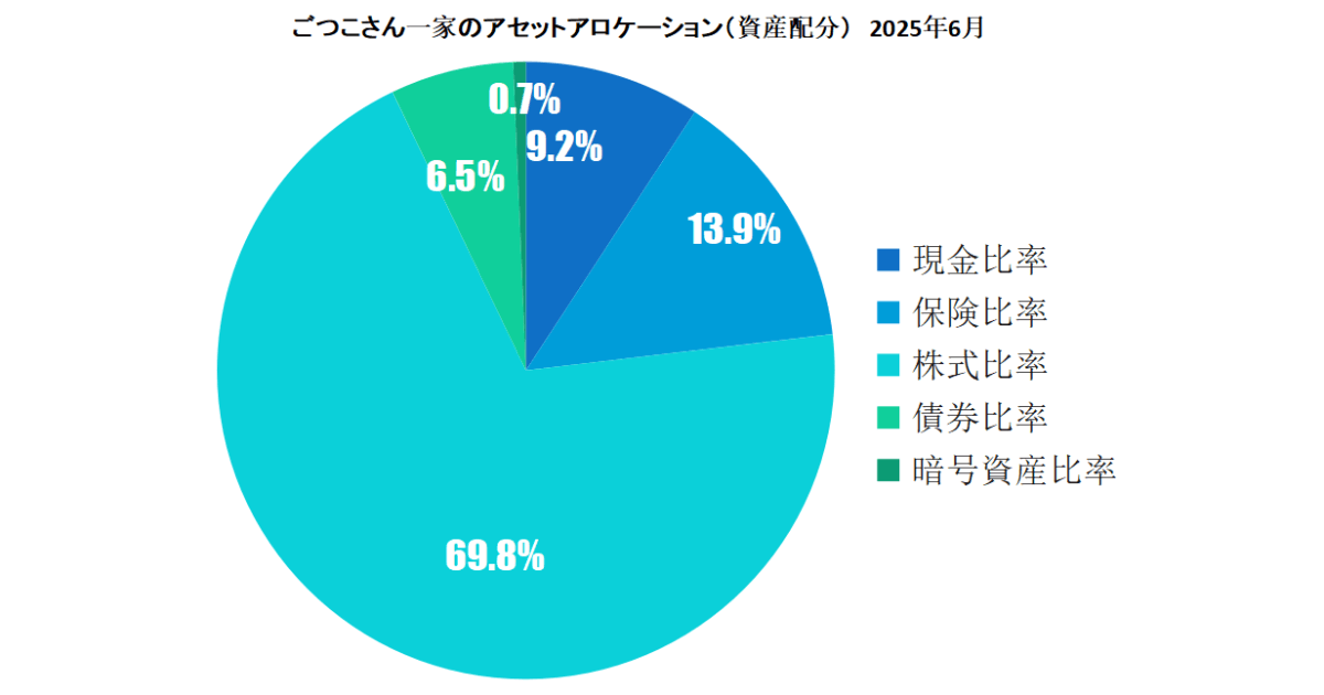 2025年6月資産クラス別比率