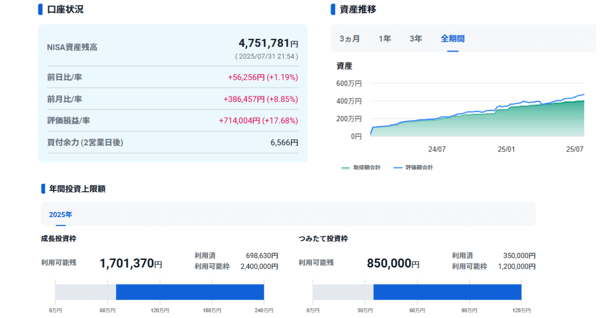 2025年7月SBI証券新NISA口座サマリー
