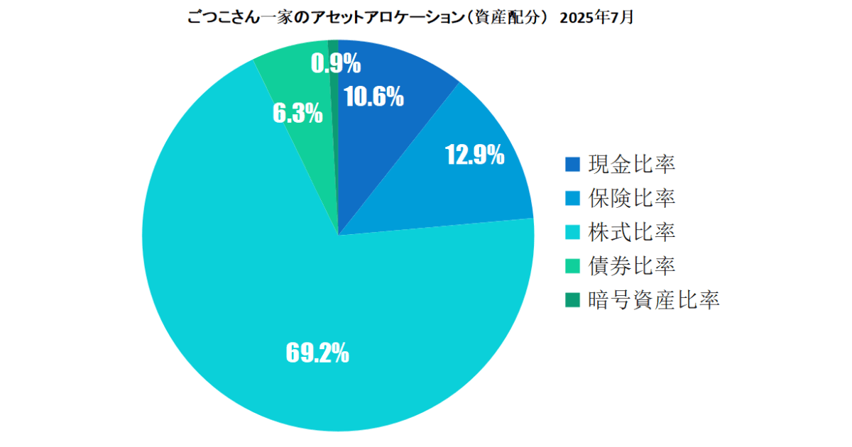 2025年7月資産クラス別比率