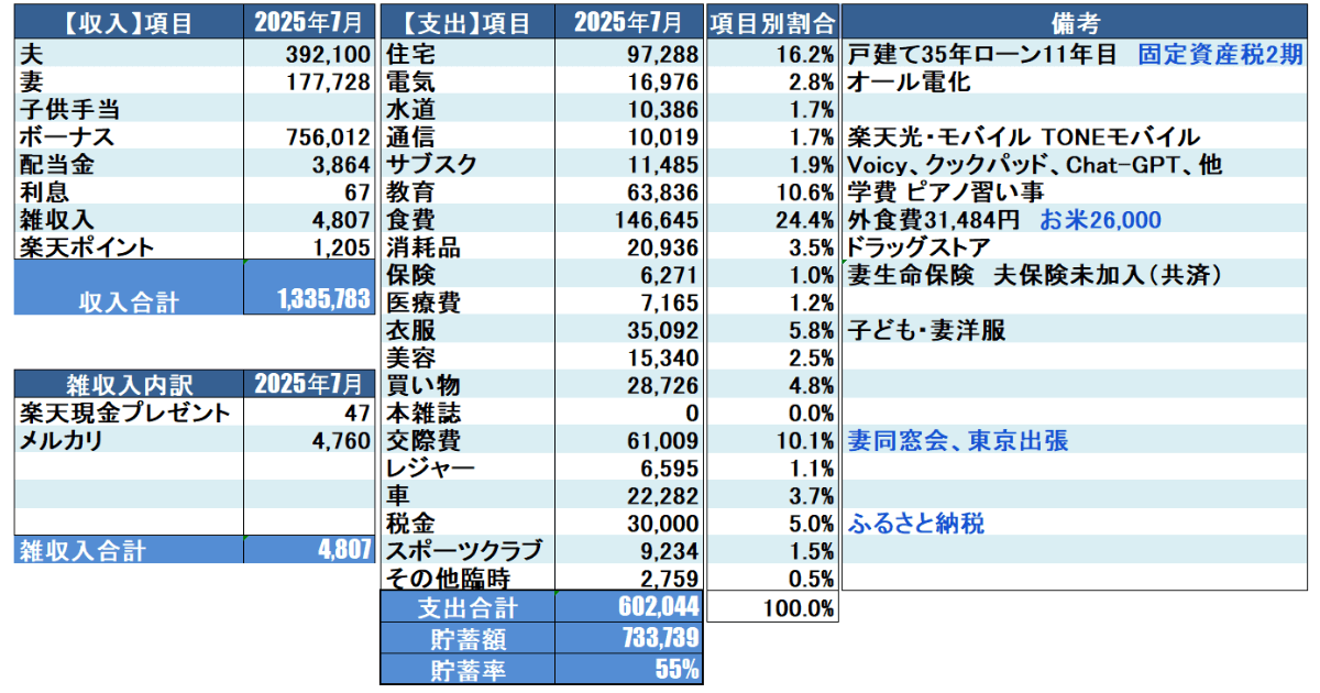 2025年7月家計簿公開_Moneytreeを元に集計