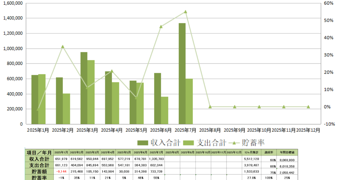 2025年7月時点の年間収支表貯蓄率