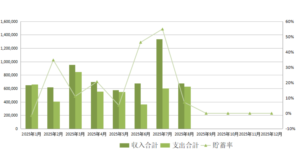 2025年8月時点の年間収支表貯蓄率