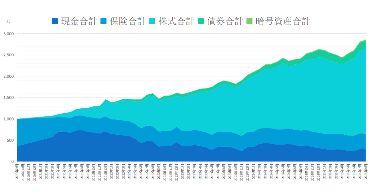 2020年10月から2025年8月までの総資産推移グラフ