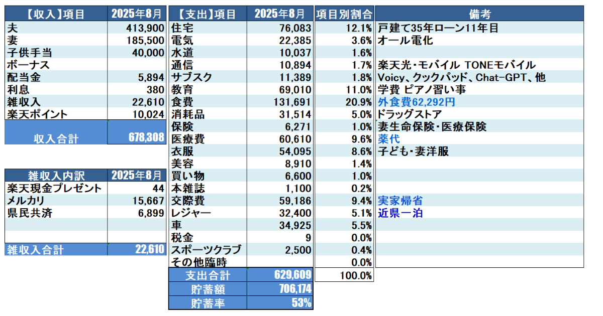 2025年8月家計簿公開_Moneytreeを元に集計