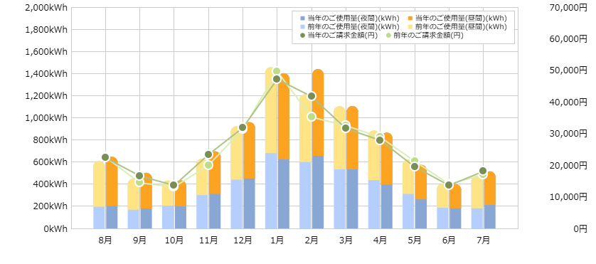 年間電気代使用料グラフ2024年8月~2026年7月